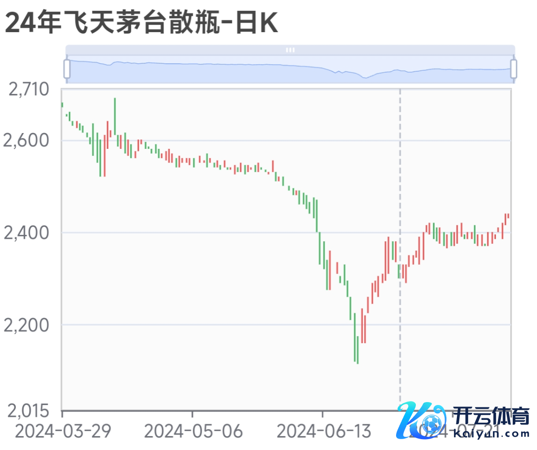 （图说：本年茅台批价走势数据开头：易茅时价）