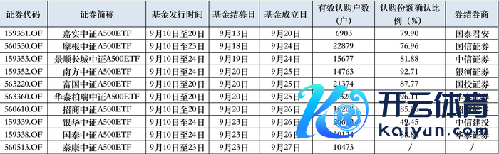 表：10只中证A500ETF刊行、建筑情况 开头：Wind、公告，界面新闻整理