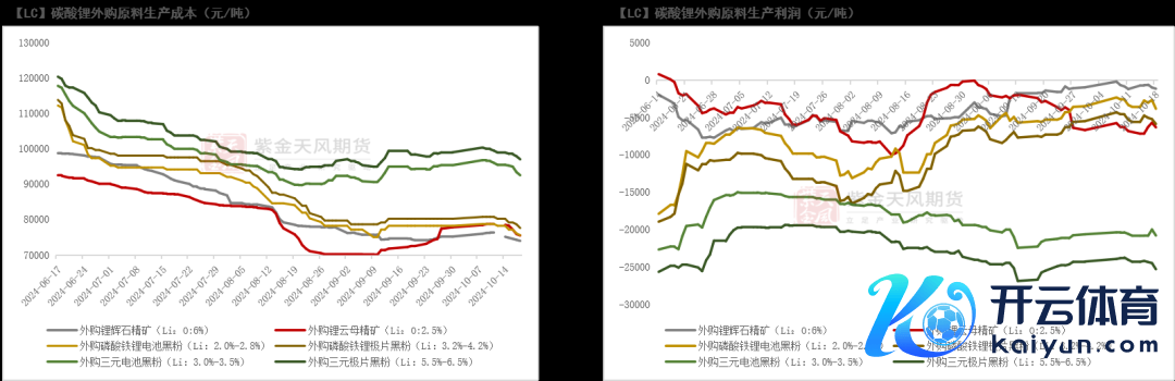 数据起首：SMM；紫金天风期货盘考所