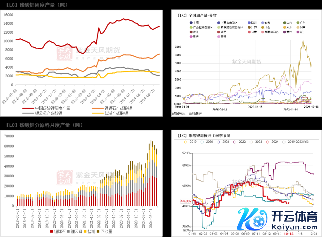 数据起首：SMM；百川盈孚；紫金天风期货盘考所