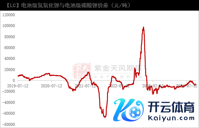 数据起首：SMM；Mysteel；紫金天风期货盘考所