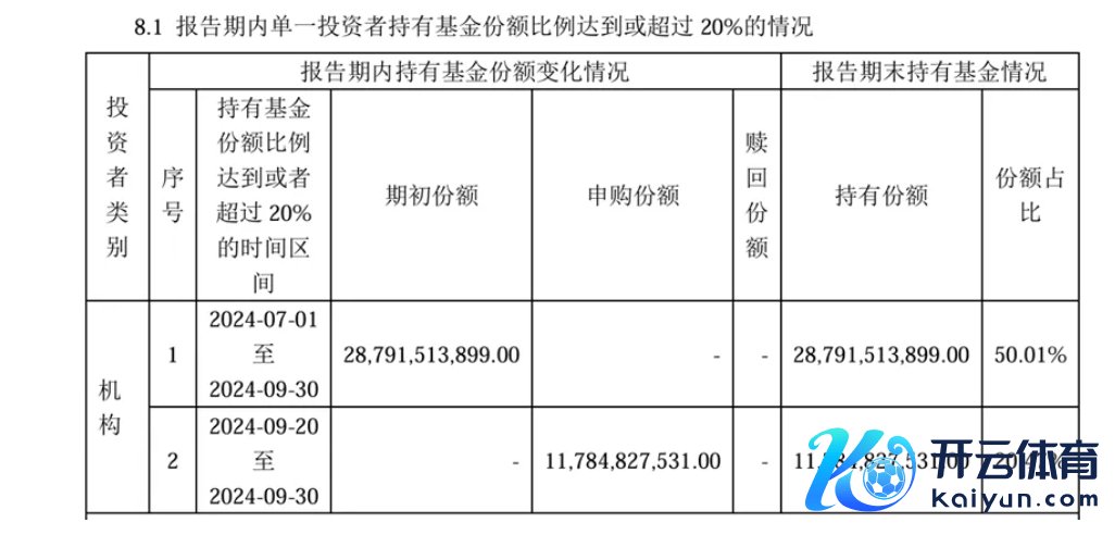 表：中原上证50ETF三季报机构投资者明细  着手：基金季报